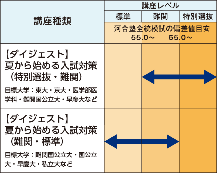 【ダイジェスト】夏から始める入試対策（特別選抜・難関）目標大学：東大・京大・医学部医学科・難関国公立大・早慶大など 講座レベル：難関～特別選抜　【ダイジェスト】夏から始める入試対策（難関・標準）目標大学：難関国公立大・国公立大・早慶大・私立大など 講座レベル：標準～難関