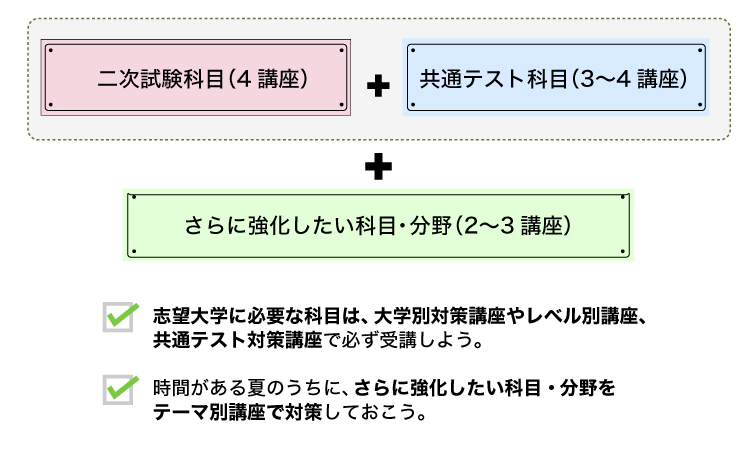 二次試験科目（4講座）＋共通テスト科目（3～4講座）＋さらに強化したい科目・分野（2～3講座）　志望大学に必要な科目は、大学別対策講座やレベル別講座、共通テスト対策講座で必ず受講しよう。時間がある夏のうちに、さらに強化したい科目・分野をテーマ別講座で対策しておこう。