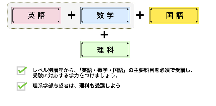 英語＋数学＋国語＋理科　レベル別講座から、「英語・数学・国語」の主要科目を必須で受講し、受験に対応する学力をつけましょう。理系学部志望者は、理科も受講しよう。