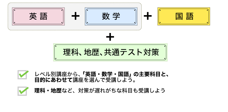 英語＋数学＋国語＋理科、地歴、共通テスト対策　レベル別講座から、「英語・数学・国語」の主要科目と、目的にあわせて講座を選んで受講しよう。理科・地歴など、対策が遅れがちな科目も受講しよう。