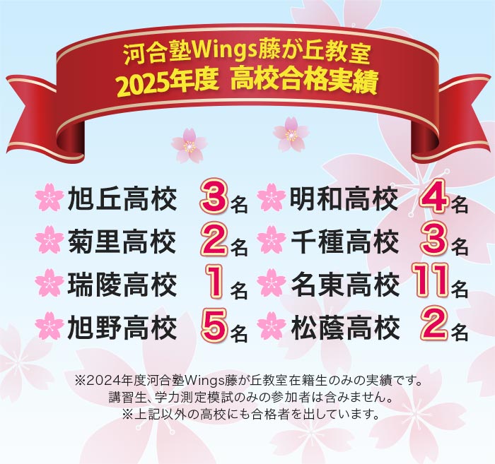 河合塾Wings藤が丘教室 2025年度 高校合格実績  旭丘高校3名 明和高校4名 菊里高校2名 千種高校3名 瑞陵高校1名 名東高校11名 旭野高校5名 松蔭高校2名  ※2024年度河合塾Wings藤が丘教室在籍生のみの実績です｡講習生､学力測定模試のみの参加者は含みません｡※上記以外の高校にも合格者を出しています｡