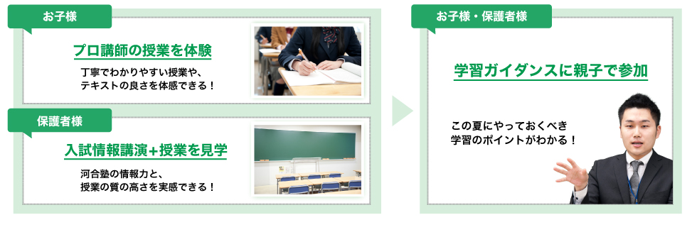 お子様 プロ講師の授業を体験 丁寧でわかりやすい授業や、テキストの良さを体感できる！　保護者様 入試情報講演＋授業を見学 河合塾の情報力と、授業の質の高さを実感できる！　お子様・保護者様 学習ガイダンスに親子で参加 この夏にやっておくべき学習のポイントがわかる！