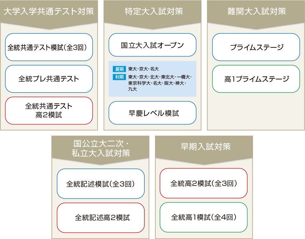 「大学入学共通テスト対策」「特定大入試対策」「難関大入試対策」「国公立大二次・私大入試対策」「早期入試対策」