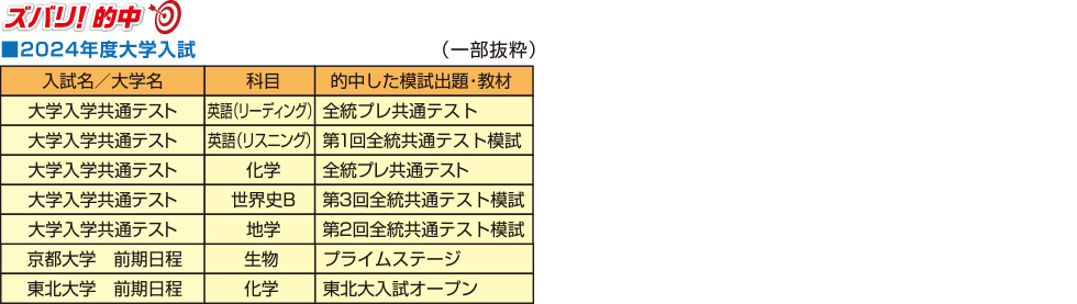 ズバリ！的中 2024年度入試（一部抜粋）