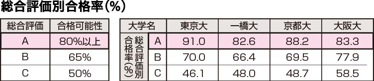 総合評価別合格率の表