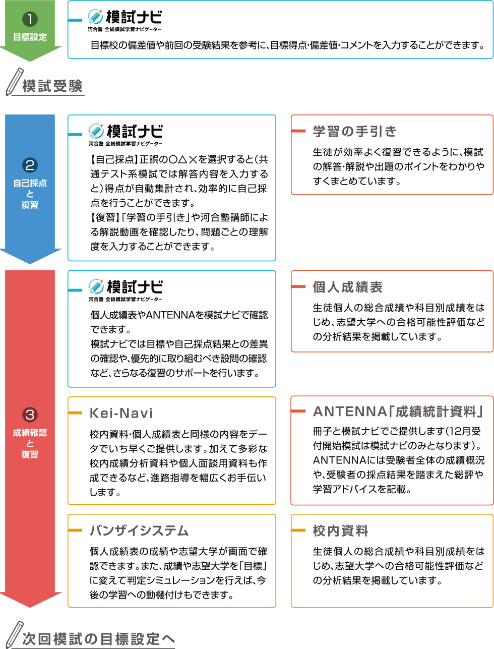 ①目標設定「模試ナビ」②自己採点と復習「模試ナビ」「学習の手引き」③成績確認と復習「模試ナビ」「Kei-Navi」「バンザイシステム」「個人成績表」「ANTENNA「成績統計資料」」「校内資料」
