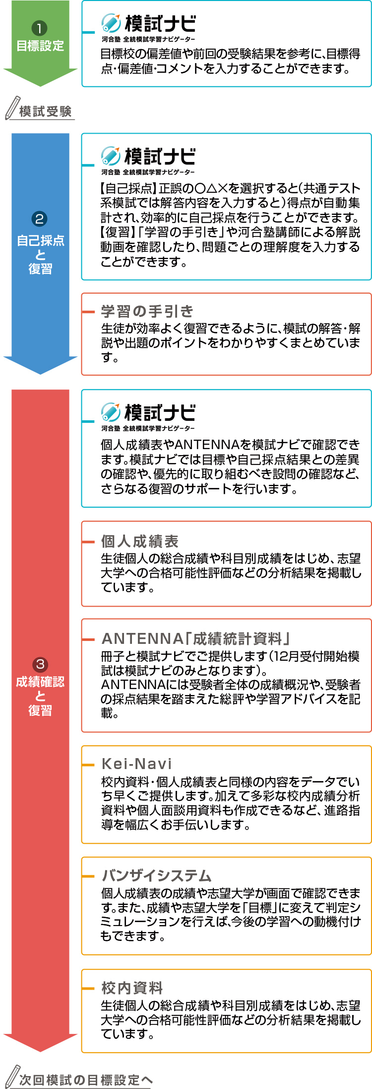 ①目標設定「模試ナビ」②自己採点と復習「模試ナビ」「学習の手引き」③成績確認と復習「模試ナビ」「Kei-Navi」「バンザイシステム」「個人成績表」「ANTENNA「成績統計資料」」「校内資料」