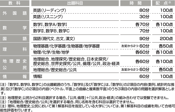 全統共通テスト模試の出題科目、時間、配点一覧
