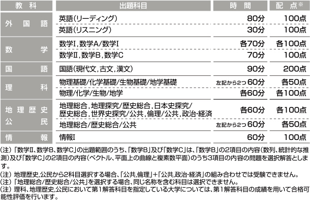 全統プレ共通テストの出題科目、時間、配点一覧