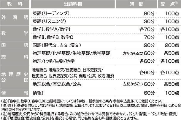 全統共通テスト高2模試の出題科目、時間、配点一覧