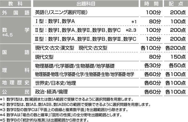 全統記述模試の出題科目、時間、配点一覧