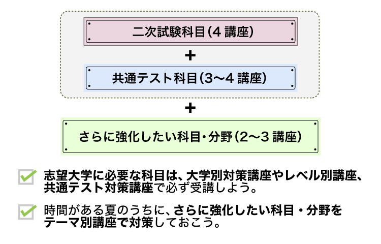 二次試験科目（4講座）＋共通テスト科目（3～4講座）＋さらに強化したい科目・分野（2～3講座）　志望大学に必要な科目は、大学別対策講座やレベル別講座、共通テスト対策講座で必ず受講しよう。時間がある夏のうちに、さらに強化したい科目・分野をテーマ別講座で対策しておこう。
