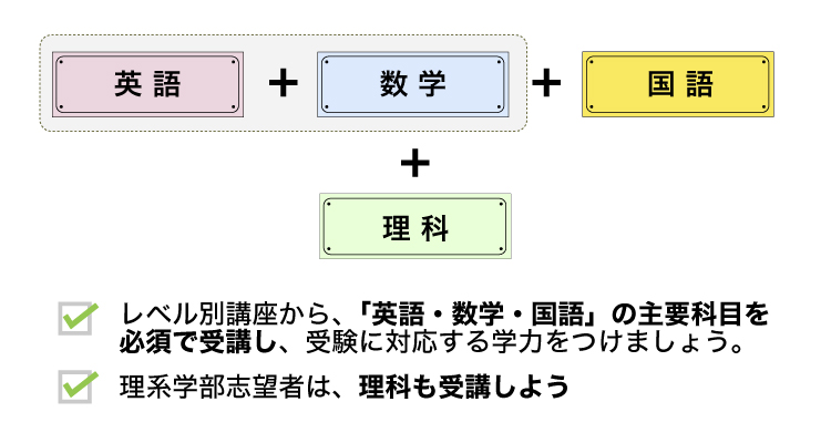 英語＋数学＋国語＋理科　レベル別講座から、「英語・数学・国語」の主要科目を必須で受講し、受験に対応する学力をつけましょう。理系学部志望者は、理科も受講しよう。
