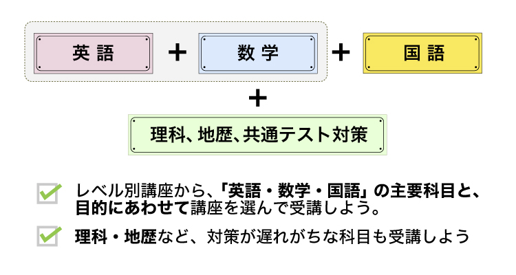 英語＋数学＋国語＋理科、地歴、共通テスト対策　レベル別講座から、「英語・数学・国語」の主要科目と、目的にあわせて講座を選んで受講しよう。理科・地歴など、対策が遅れがちな科目も受講しよう。