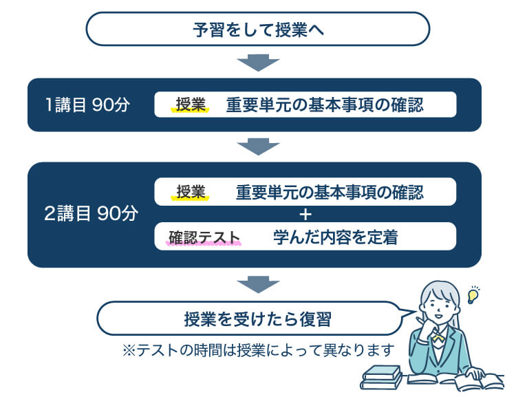 予習をして授業へ　→　1講目90分 授業 重要単元の基本事項の確認　→　2講目90分 授業 重要単元の基本事項の確認 ＋ 確認テスト 学んだ内容を定着※テストの時間は授業によって異なります　→　授業を受けたら復習