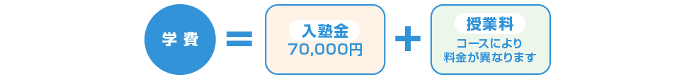 学費＝入塾金 70,000円＋授業料 コースにより料金が異なります