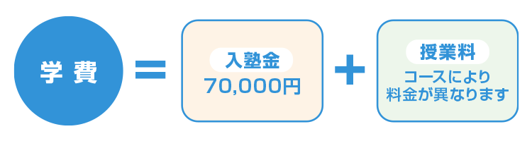 学費＝入塾金 70,000円＋授業料 コースにより料金が異なります