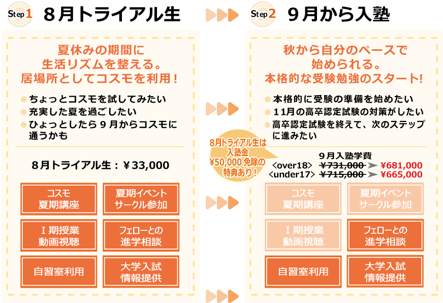 ８月トライアル生になって、夏休みの期間に生活リズムを整え、居場所としてコスモを利用。からの、９月からの入塾を検討すると、秋から自分のペースで始められ、本格的な受験勉強のスタートにも備えられます！