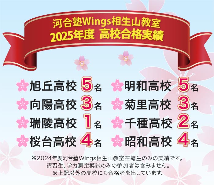 河合塾Wings相生山教室 2025年度 高校合格実績  旭丘高校5名 明和高校5名 向陽高校3名 菊里高校3名 瑞陵高校1名 千種高校2名 桜台高校4名 昭和高校4名 ※2024年度河合塾Wings相生山教室在籍生のみの実績です｡講習生､学力測定模試のみの参加者は含みません｡※上記以外の高校にも合格者を出しています｡