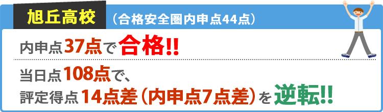 旭丘高校 合格安全圏内申点44点 内申点37点で合格！！ 当日点108点で、評定得点14点差（内申点7点差）を逆転！！