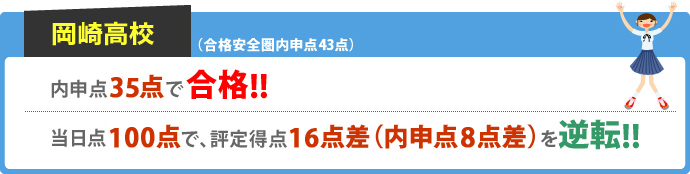岡崎高校 合格安全圏内申点43点 内申点35点で合格！！ 当日点100点で、評定得点16点差（内申点8点差）を逆転！！