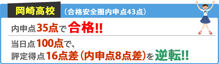 岡崎高校 合格安全圏内申点43点 内申点35点で合格！！ 当日点100点で、評定得点16点差（内申点8点差）を逆転！！