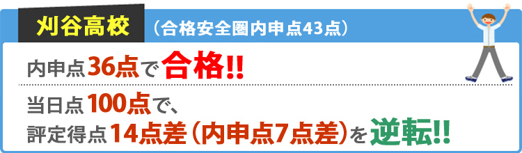 刈谷高校 合格安全圏内申点43点 内申点36点で合格！！ 当日点100点で、評定得点14点差（内申点7点差）を逆転！！