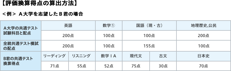 【評価換算得点の算出方法】