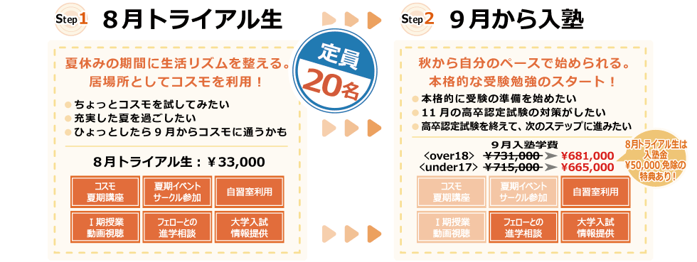 ８月トライアル生になって、夏休みの期間に生活リズムを整え、居場所としてコスモを利用。からの、９月からの入塾を検討すると、秋から自分のペースで始められ、本格的な受験勉強のスタートにも備えられます！