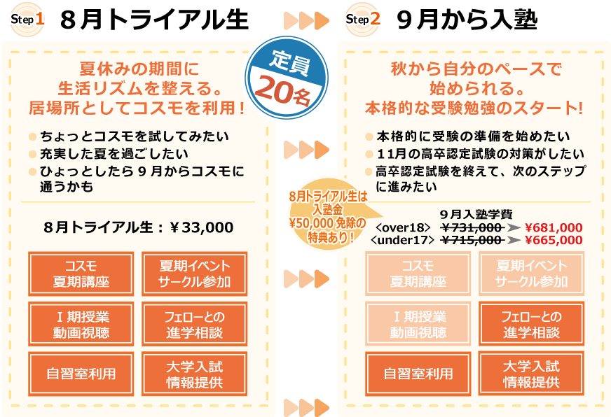 ８月トライアル生になって、夏休みの期間に生活リズムを整え、居場所としてコスモを利用。からの、９月からの入塾を検討すると、秋から自分のペースで始められ、本格的な受験勉強のスタートにも備えられます！