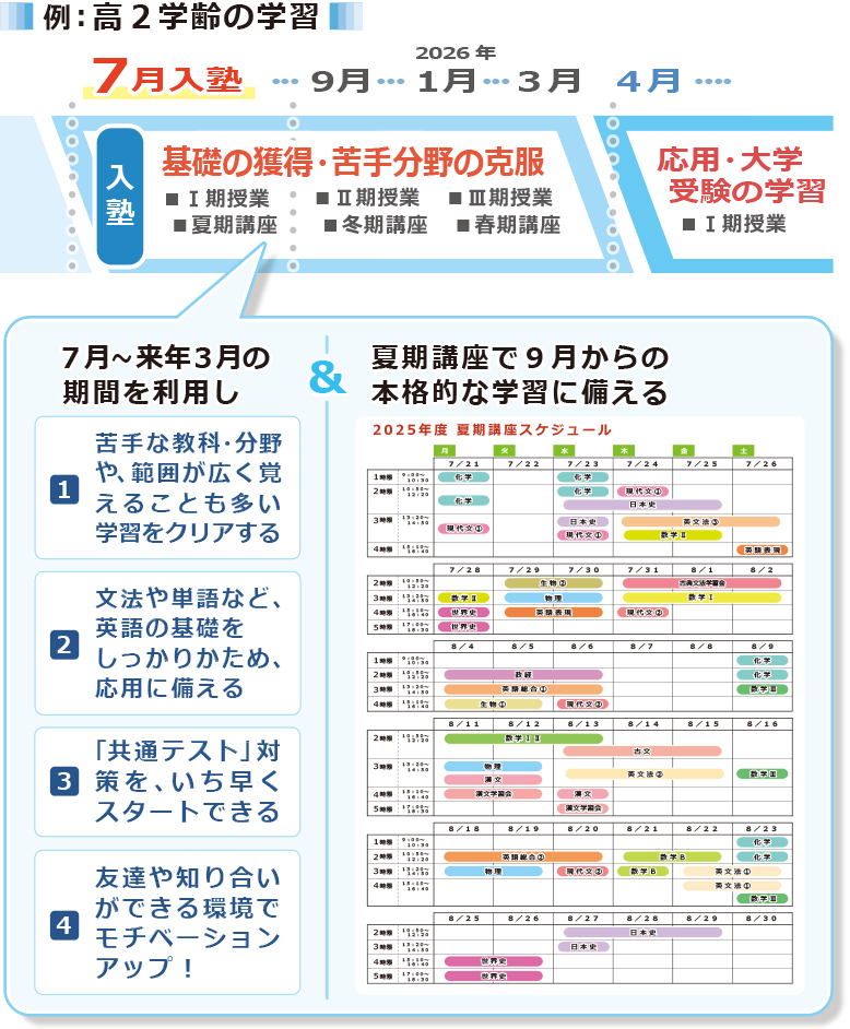 ７月入塾の学習例：入塾～基礎の獲得・苦手分野の克服－＞２０２５年７月～応用・大学受験の学習：１２月～来年３月の期間を利用し、苦手分野や基礎部分を固めていったり、共通テスト対策をいち早くスタートできたり、友達や知り合いを作ってモチベーションを上げられるようにもなります。