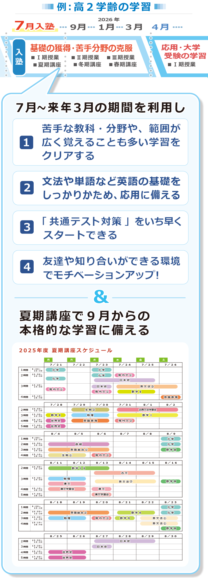 ７月入塾の学習例：入塾～基礎の獲得・苦手分野の克服－＞２０２５年７月～応用・大学受験の学習：１２月～来年３月の期間を利用し、苦手分野や基礎部分を固めていったり、共通テスト対策をいち早くスタートできたり、友達や知り合いを作ってモチベーションを上げられるようにもなります。