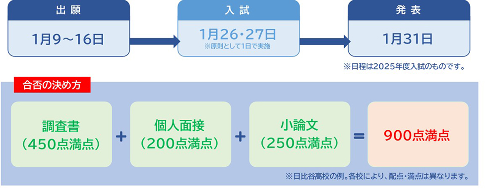 推薦入試の日程、合否の決め方