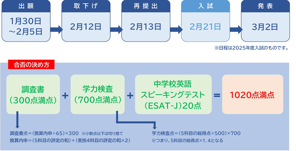 一般入試の日程、合否の決め方