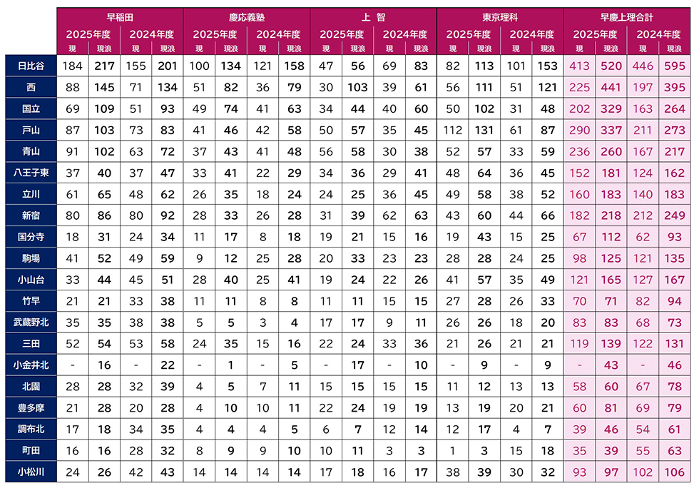 早慶上理