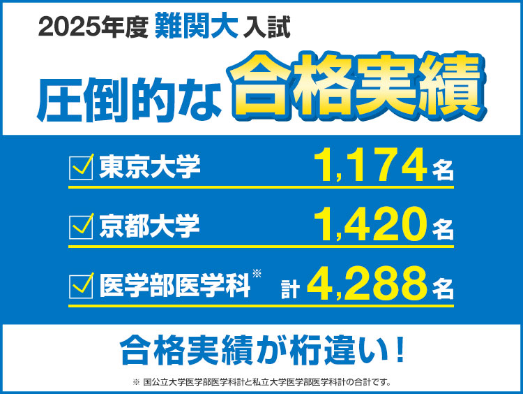 2025年度難関大入試 圧倒的な合格実績 合格実績が桁違い！　東京大学 1,174名　京都大学 1,420名　医学部医学科※ 計4,288名 ※国公立大学医学部医学科計と私立大学医学部医学科計の合計です。