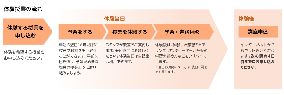 体験授業の流れ　体験する授業を申し込む 体験を希望する授業をお申し込みください。　予習をする 申込の翌日16時以降に校舎で教材を受け取ることができます。事前に目を通し、予習が必要な場合は授業までに取り組みましょう。　体験当日 授業を体験する スタッフが教室をご案内します。受付窓口にお越しください。体験当日は自習室も利用できます。　学習・進路相談 体験後は、体験した感想をヒアリングして、チューターが今後の学習の進め方などをアドバイスします。※当日お時間のない方は、後日お電話でも承ります。　体験後 講座申込 インターネットからお申し込みいただけます。次の講の4日前までにお申し込みください。