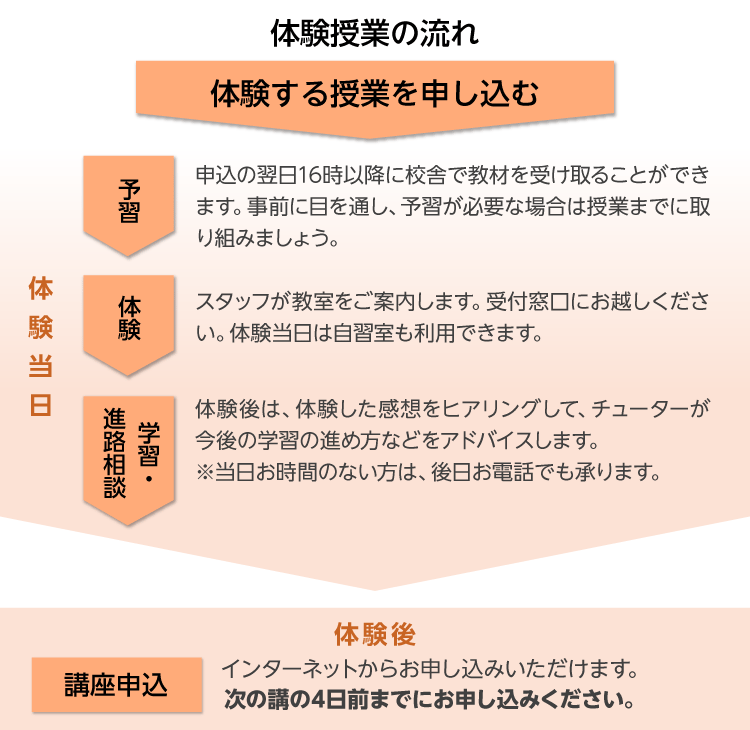 体験授業の流れ　体験する授業を申し込む 体験を希望する授業をお申し込みください。　予習をする 申込の翌日16時以降に校舎で教材を受け取ることができます。事前に目を通し、予習が必要な場合は授業までに取り組みましょう。　体験当日 授業を体験する スタッフが教室をご案内します。受付窓口にお越しください。体験当日は自習室も利用できます。　学習・進路相談 体験後は、体験した感想をヒアリングして、チューターが今後の学習の進め方などをアドバイスします。※当日お時間のない方は、後日お電話でも承ります。　体験後 講座申込 インターネットからお申し込みいただけます。次の講の4日前までにお申し込みください。