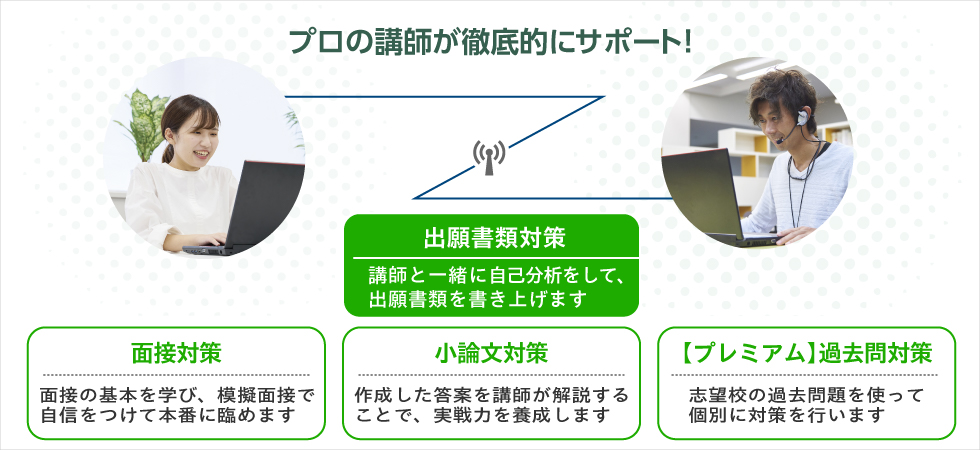 プロの講師が徹底的にサポート！出願書類対策：講師と一緒に自己分析をして、出願書類を書き上げます。「面接対策」面接の基本を学び、模擬面接で自信をつけて本番に臨めます「小論文対策」作成した答案を講師が解説することで、実戦力を養成します「[プレミアム]過去問対策」志望校の過去問題を使って個別に対策を行います