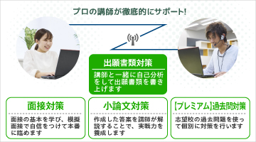 プロの講師が徹底的にサポート！出願書類対策：講師と一緒に自己分析をして、出願書類を書き上げます。「面接対策」面接の基本を学び、模擬面接で自信をつけて本番に臨めます「小論文対策」作成した答案を講師が解説することで、実戦力を養成します「[プレミアム]過去問対策」志望校の過去問題を使って個別に対策を行います