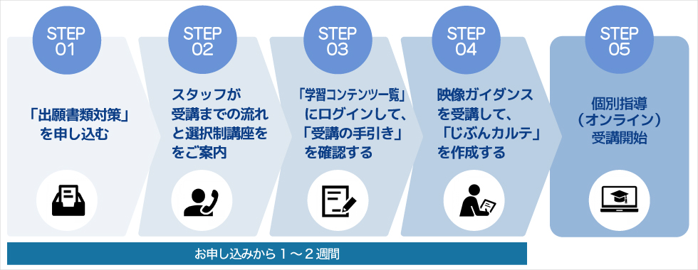 STEP01「出願書類対策」を申し込む。STEP02スタッフが受講までの流れと選択制講座をご案内。STEP03「学習コンテンツ一覧」にログインして、「受講の手引き」を確認する。STEP04映像ガイダンスを受講して、「じぶんカルテ」を作成する。STEP05個別指導（オンライン）受講開始（お申し込みから1～2週間）