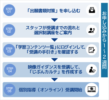 STEP01「出願書類対策」を申し込む。STEP02スタッフが受講までの流れと選択制講座をご案内。STEP03「学習コンテンツ一覧」にログインして、「受講の手引き」を確認する。STEP04映像ガイダンスを受講して、「じぶんカルテ」を作成する。STEP05個別指導（オンライン）受講開始（お申し込みから1～2週間）