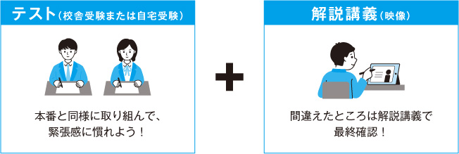 テスト（校舎受験または自宅受験）本番と同様に取り組んで、緊張感に慣れよう！ + 解説講義（映像）間違えたところは解説講義で最終確認！