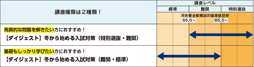 講座種類は2種類！ 発展的な問題を解きたい方におすすめ！【ダイジェスト】冬から始める入試対策（特別選抜・難関） 講座レベル：難関～特別選抜（河合塾全統模試の偏差値目安：55.0～） 基礎もしっかり学びたい方におすすめ！【ダイジェスト】冬から始める入試対策（難関・標準） 講座レベル：標準～難関（河合塾全統模試の偏差値目安：～65.0）