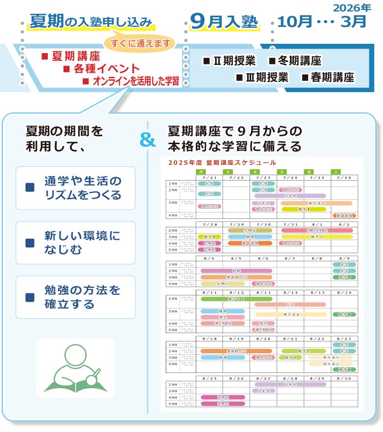 ９月入塾の、夏期の入塾申し込みは、すぐに通い始められます。夏期の期間を利用して、通学や生活のリズムをつくる、新しい環境になじむ、勉強の仕方を確立する。＆夏期講座で９月からの本格的な学習に備える。