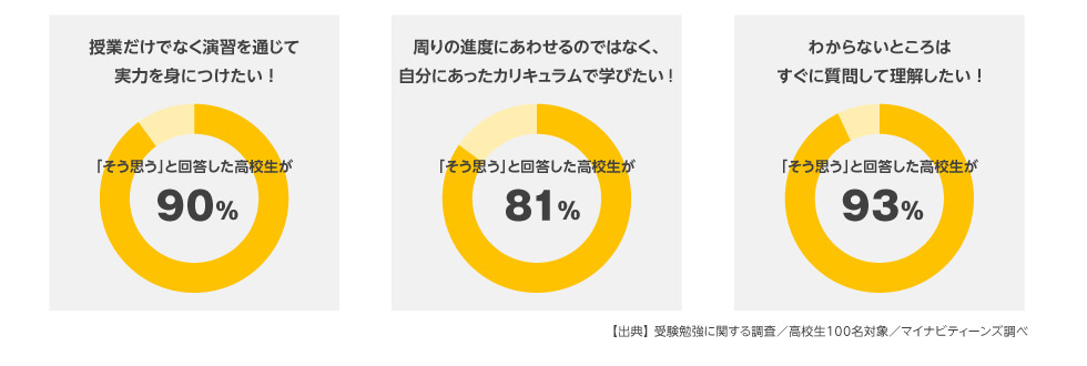 授業だけでなく演習を通じて 実力を身につけたい！「そう思う」と回答した高校生が90％、周りの進度にあわせるのではなく、 自分にあったカリキュラムで学びたい！「そう思う」と回答した高校生が81％、わからないところは すぐに質問して理解したい！「そう思う」と回答した高校生が93％／【出典】 受験勉強に関する調査／高校生100名対象／マイナビティーンズ調べ