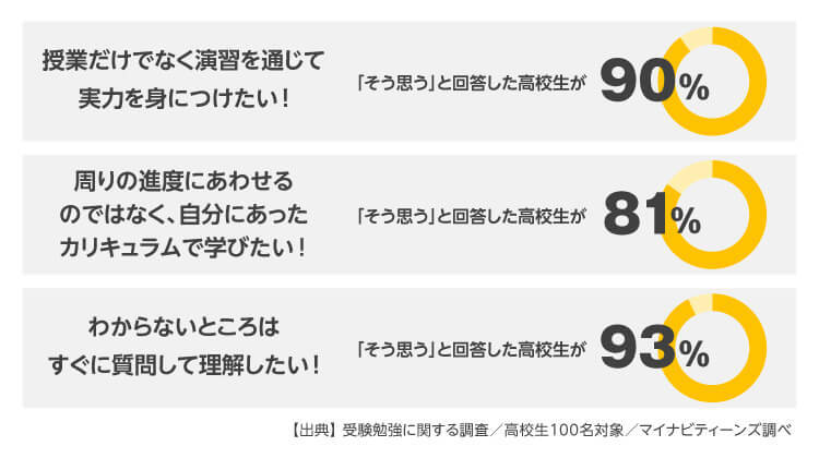 授業だけでなく演習を通じて 実力を身につけたい！「そう思う」と回答した高校生が90％、周りの進度にあわせるのではなく、 自分にあったカリキュラムで学びたい！「そう思う」と回答した高校生が81％、わからないところは すぐに質問して理解したい！「そう思う」と回答した高校生が93％／【出典】 受験勉強に関する調査／高校生100名対象／マイナビティーンズ調べ