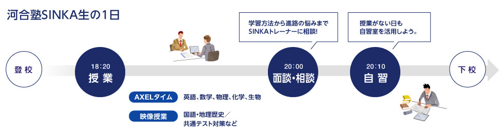 河合塾SINKA生の1日　登校 18：20授業（AXELタイム：英語、数学、物理、化学、生物。映像授業：国語・地理歴史／共通テスト対策など） 20：00面接・相談（学習方法から進路の悩みまでSINKAトレーナーに相談） 20：10自習（授業がない日も自習室を活用しよう。）　下校