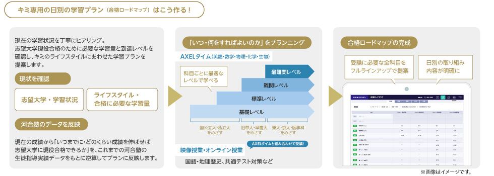 キミ専用の日別学習プラン（合格ロードマップ）はこう作る！現在の学習状況を丁寧にヒアリング。志望大学現役合格のために必要な学習量と到達レベルを確認し、キミのライフスタイルにあわせた学習プランを提案します。【現状を確認】志望大学・学習状況、ライフスタイル・合格に必要な学習量【河合塾のデータを反映】現在の成績から「いつまでに・どのくらい成績を伸ばせば志望大学に現役合格できるか」を、これまでの河合塾の生徒指導実績データをもとに逆算してプランに反映します。【「いつ・何をすればよいのか」をプランニング】AXELタイム（英語・数学・物理・化学・生物）科目ごとに最適なレベルで学べる-最難関レベル、難関レベル、標準レベル、基礎レベル（国公立大・私立大をめざす　旧帝大・早慶大をめざす　東大・京大・医学科をめざす）映像授業・オンライン授業(AXELタイムと組み合わせて受講！）国語・地理歴史・共通テスト対策など【合格ロードマップの完成】受験に必要な全科目をフルラインアップで提案、日別の取り組み内容が明確に　※画像はイメージです