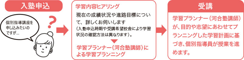 入塾申込→学習内容ヒアリング → 学習プランナー（河合塾講師）による学習プランニング→受講 学習プランナー（河合塾講師）が、目的や志望にあわせてプランニングした学習計画に基づき個別指導員が授業を進めます。